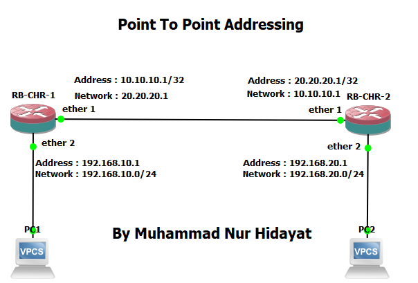 MTCRE Lab 1.4 Point To Point Addressing