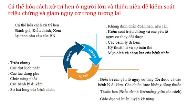 Quản Lý Hen Nhi Qua Các Khuyến Cáo 2024