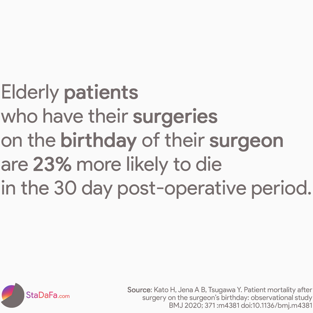 Elderly patients who have their surgeries on the birthday of their surgeon are 23% more likely to die in the 30 day post-operative period.