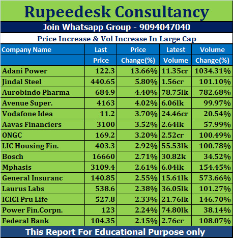 Price Increase & Vol Increase In Large Cap