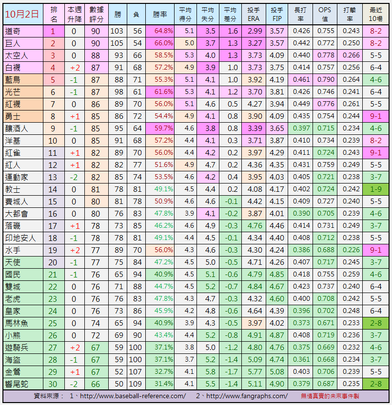 例行賽戰力評比