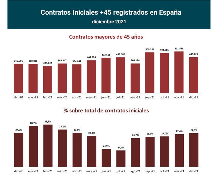 Contratos registrados +45 en España_1_ dic21_Francisco Javier Méndez Lirón