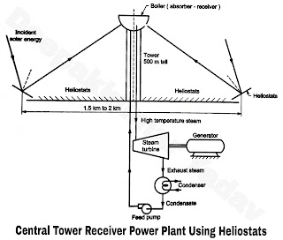 Central tower receiver power plant using heliostats