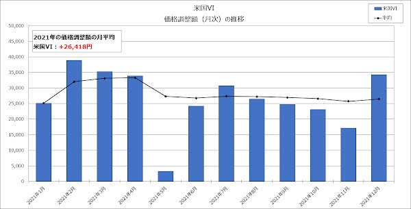 米国VIの価格調整額（月次）の推移