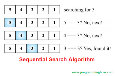 Implementation of Sequential Search Algorithm in Java