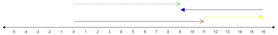 Ubahlah Kalimat Matematika 11-(-5)+(-7)=9 ke Dalam Garis Bilangan.