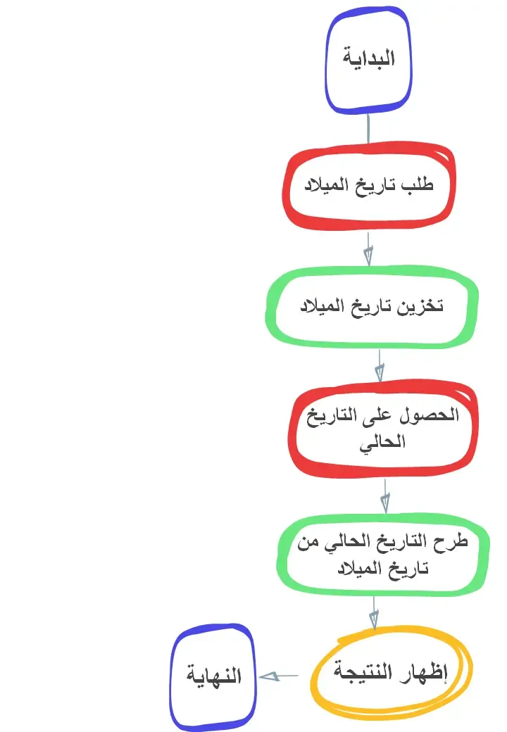 وادي التكنولوجيا | بالعربية: مثال على الخوارزميات