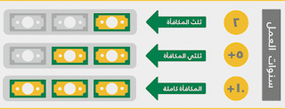 حاسبة مكافأة نهاية الخدمة في السعودية