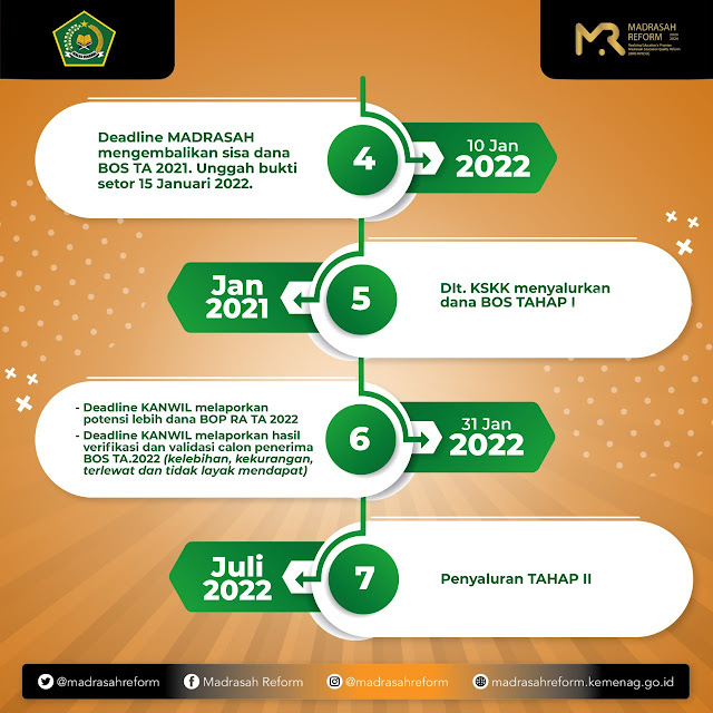 Langkah-langkah Penyaluran Dana BOS Madrasah Tahun Anggaran 2022 - INTEL MADRASAH