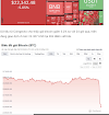 Sự tiêu cực của thị trường và teo tóp bitcoin - Bitcoin tiếp tục đi về vùng teo tóp