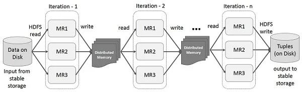 Iterative operation on RDD