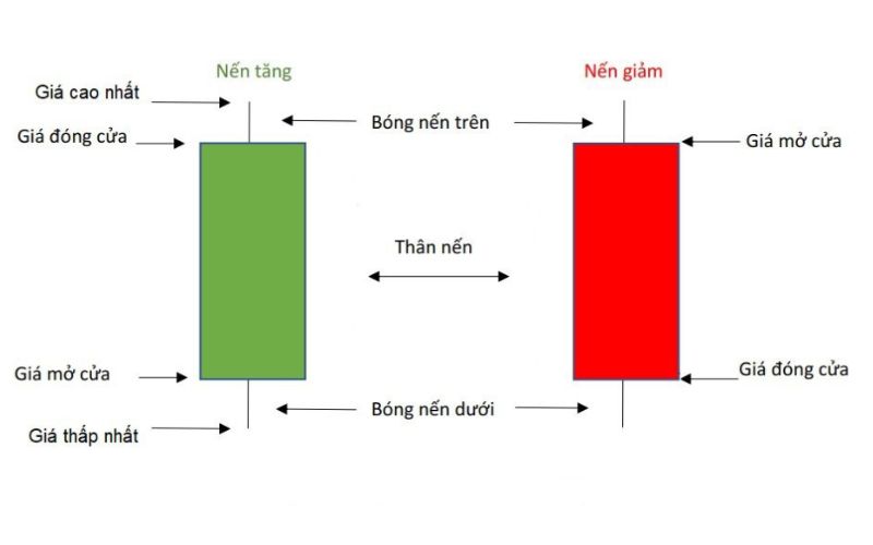 Cách đọc biểu đồ nến Nhật Bản