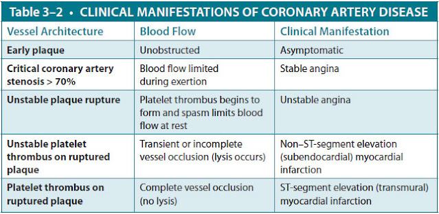 clinical manifestations of coronary artery disease