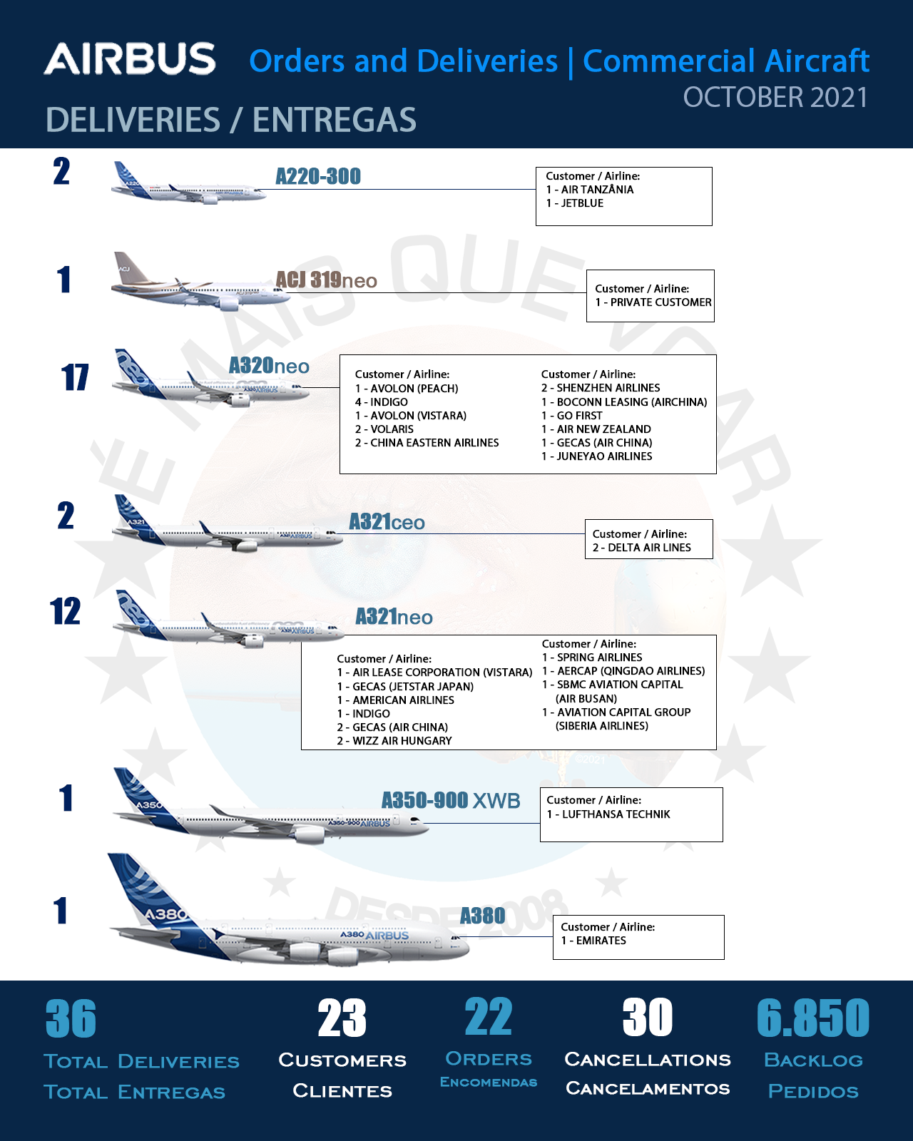 INFOGRAPHIC: Orders and Deliveries Airbus Commercial Aircraft – October 2021 | MORE THAN FLY