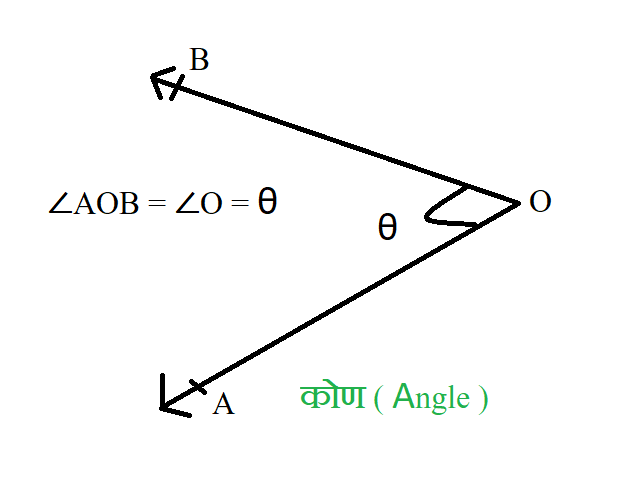 कोणों के प्रकार (Types of Angles) परिभाषा , उदाहरण एवं चित्र सहित | PDF Download |