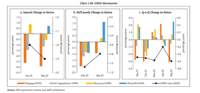 gross non-performing asset (GNPA) ratio of scheduled commercial banks (SCBs)