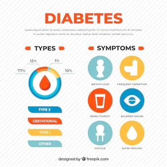 Diabetes Types and Symptoms- Healthy Bel