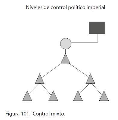 Niveles de Control Politico