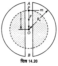 Solutions Class 11 भौतिकी विज्ञान Chapter-14 (दोलन)