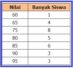 Soal Matematika Kelas 5 SD Semester 2 – Penyajian Data