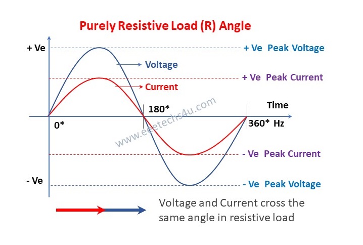 What is Resistive Load in Electricity