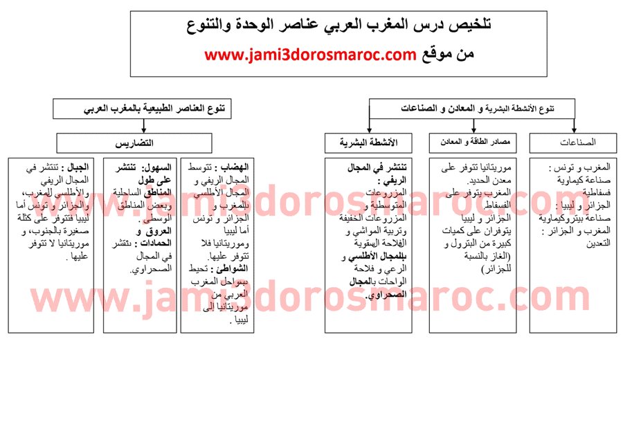 ملخص درس المغرب العربي عناصر الوحدة والتنوع