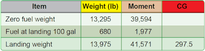 Determining CG Changes Caused by Modifying the Cargo