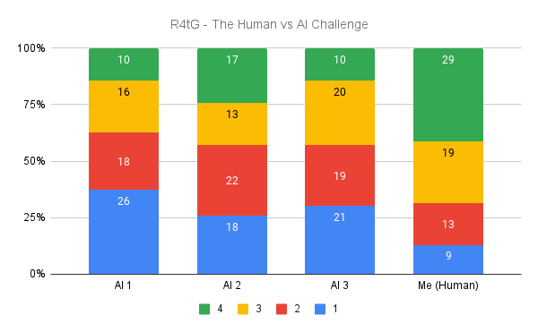 Rt4G - The AI vs Human Challenge - Week 1