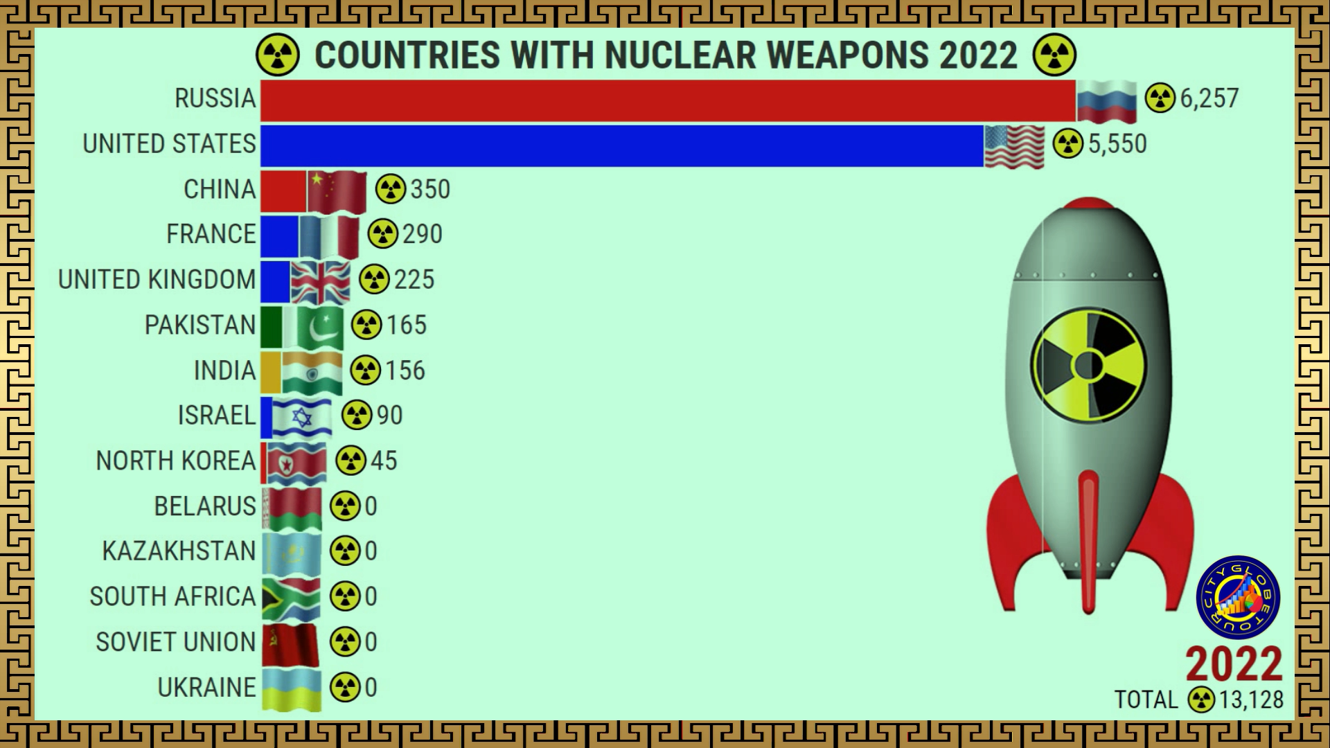 Armas Nucleares em 2022 #CityGlobeTour