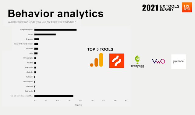 User behaviour analytics