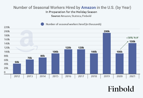 Amazon contrata 50000 trabalhadores a mais para a temporada de férias de 2021 do que em 2020