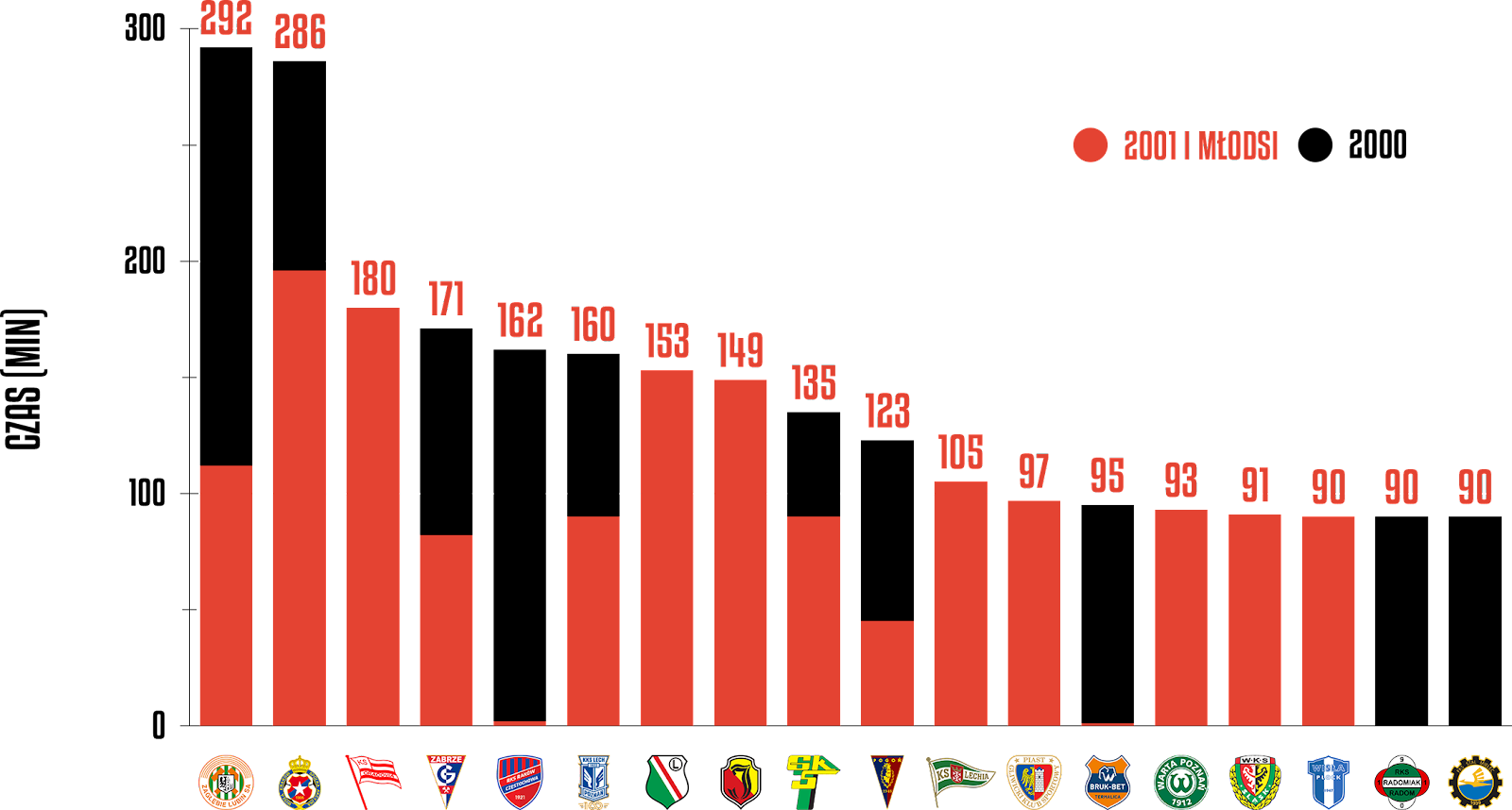 Klasyfikacja klubów pod względem rozegranego czasu przez młodzieżowców w 19. kolejce PKO Ekstraklasy<br><br>Źródło: Opracowanie własne na podstawie ekstrastats.pl<br><br>graf. Bartosz Urban