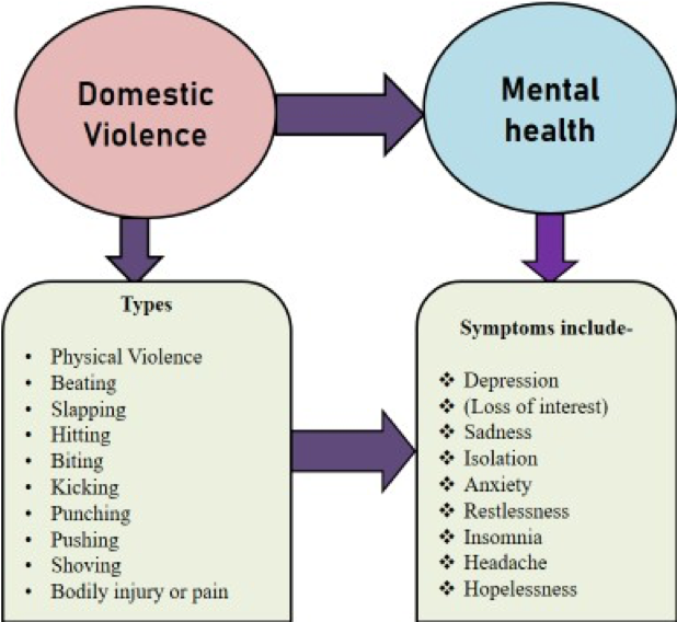 Impact Of Domestic Violence On Women S Mental Health