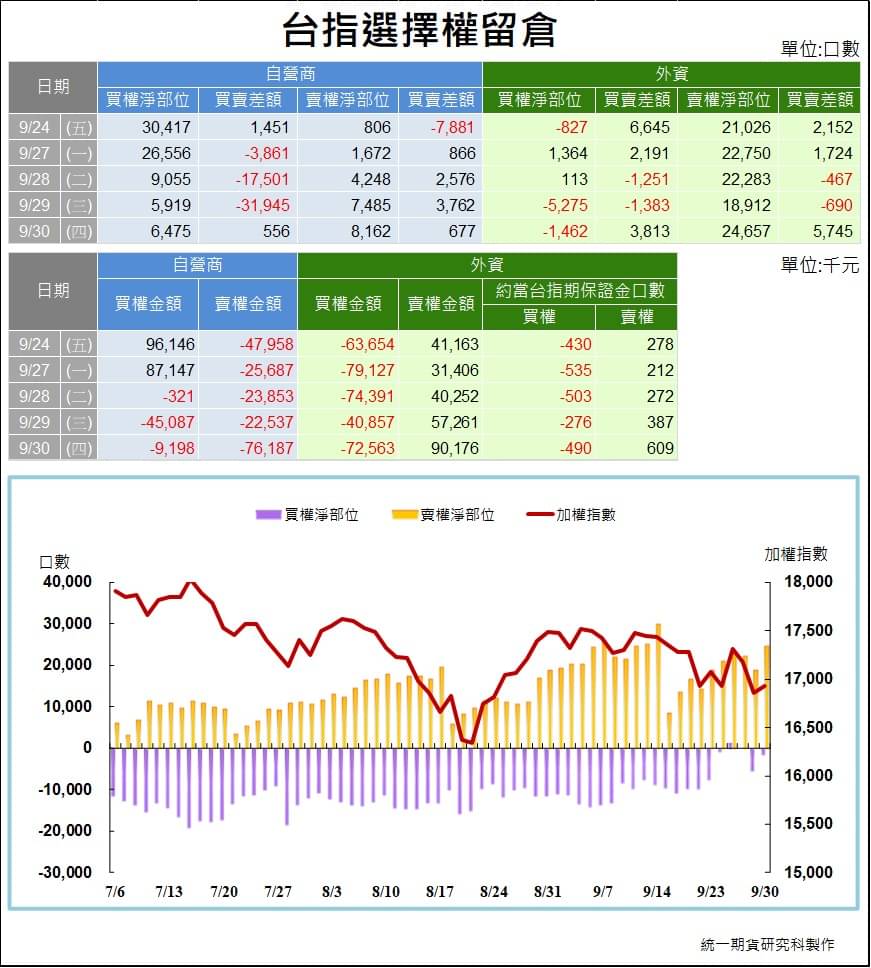 選擇權三大法人_ 留倉(統一期貨)