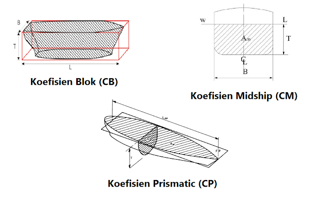 Koefisien Bentuk Kapal