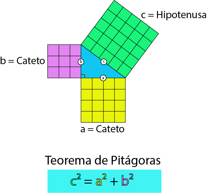 Teorema de Pitágoras en forma gráfica