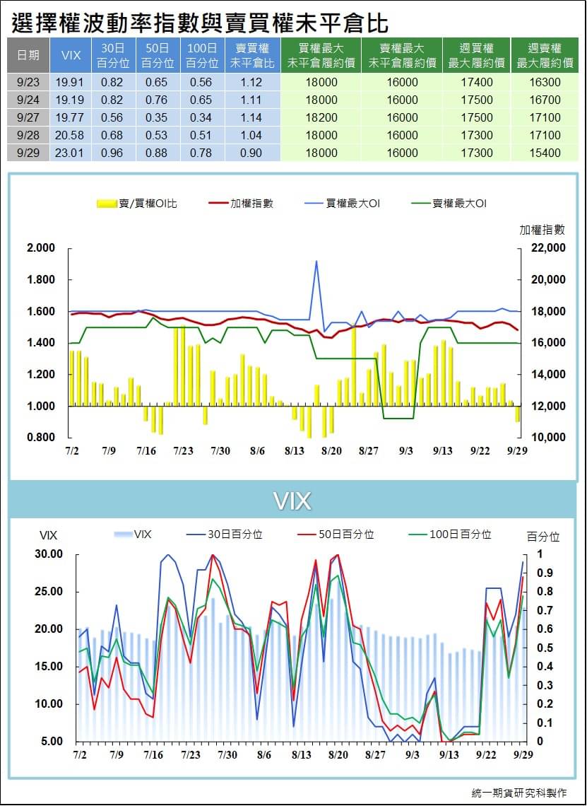 台指選擇權波動率指數與賣買權未平倉比 (統一期貨)