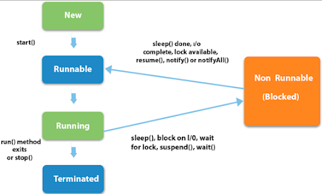 thread lifecycle in Java