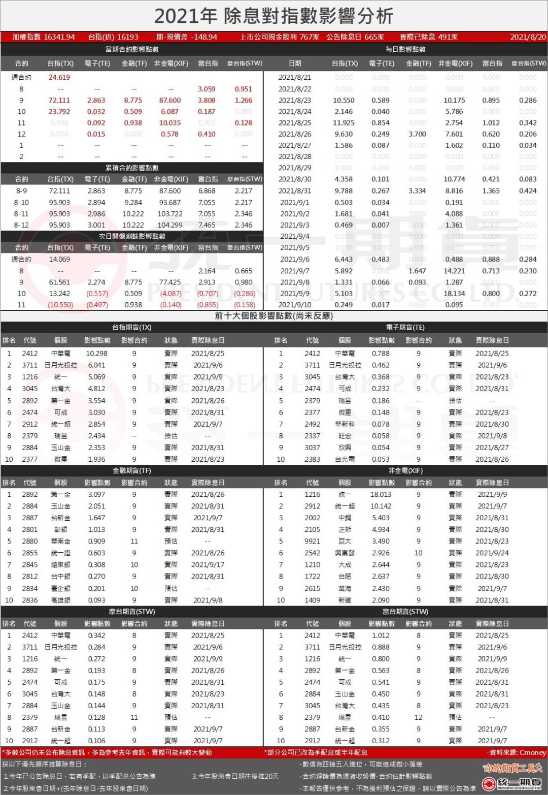 2021除息點數預估表_(統一期貨)