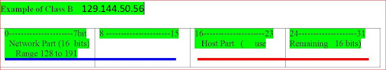 IPv4 Class B