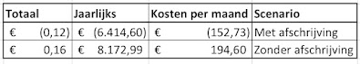 Wat heeft onze auto gekost in 3,5 jaar?