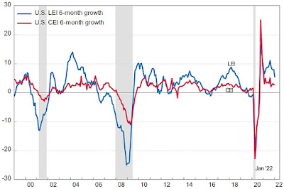 CHART: Leading Economic Index - 6-Month Growth - January 2022 Update