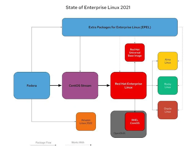 State packages for Enterprise Linux