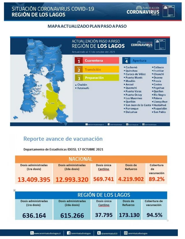 COVID19: Región de Los Lagos - Reporte 18 de octubre 2021