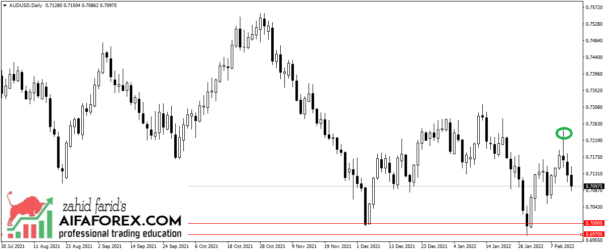 AUDUSD TRADE IDEAS UPDATE VIEW FOR TRADING 14/2/2022