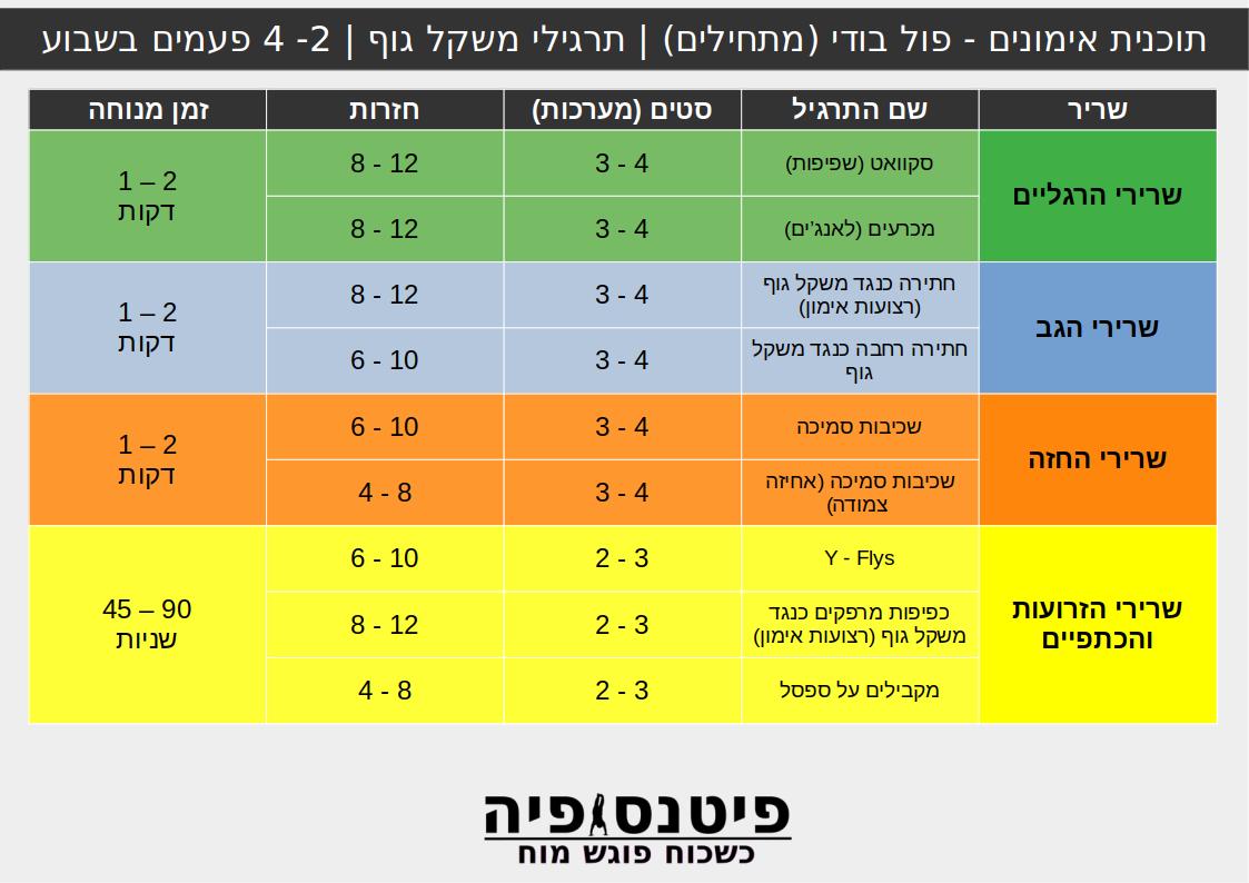 תוכנית אימונים - פול בודי - מתחילים