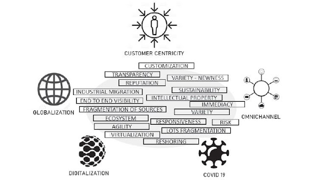 Strategic supply chain management