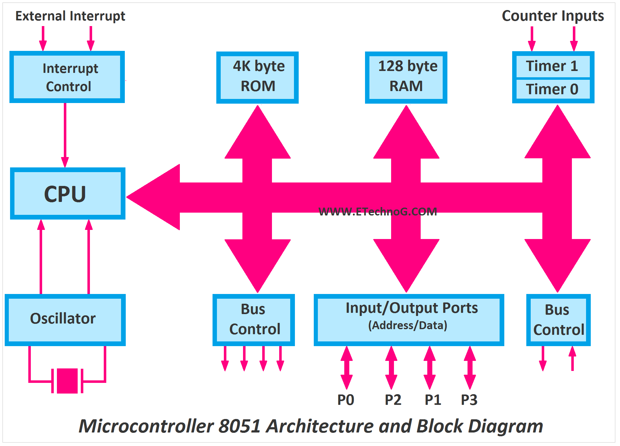 Microcontroller 8051 Architecture, Microcontroller 8051 Block Diagram, Internal architecture of 8051 microcontroller, block diagram of 8051