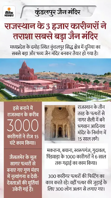RAJASTHAN के बिना अधूरे हैं दुनिया के ये मेगा Projects:अयोध्या में राम मंदिर से लेकर अबू धाबी के हिंदू मंदिर तैयार कर रहे हमारे हुनरबाज