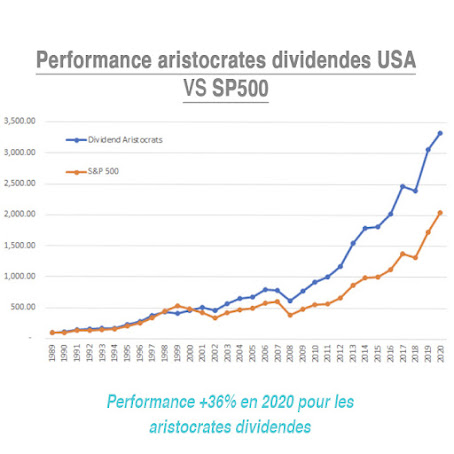 graphique comparant le sp5OO aux dividends aristocrats